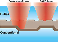 Esquema de funcionamento do láser do SACD