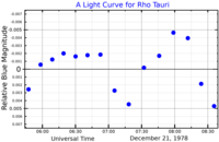 A blue band light curve for Rho Tauri, adapted from Horan (1979)[9]