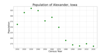 The population of Alexander, Iowa from US census data