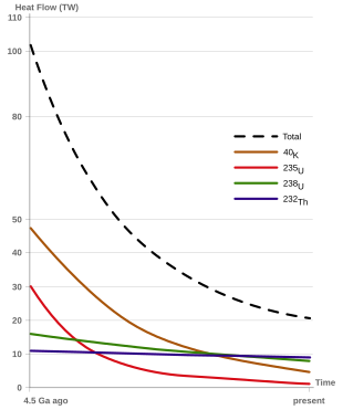 Des courbes colorées en décroissance exponentielle montrent la chaleur dégagée par différents éléments.