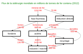 Schéma des flux mondiaux de fer dans l'industrie sidérurgique en 2012