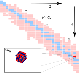 Nikkel-60 op de isotopenkaart