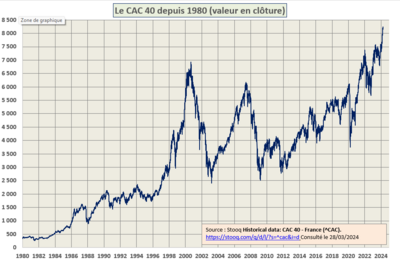 Le CAC 40 de 1980 à avril 2021.