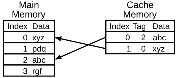 A diagram of cache showing non-sequential data