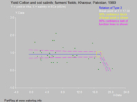 Fig. 6. Cotton from Khairpur, Pakistan, is very tolerant; it grows well up to ECe = 15.5 dS/m.