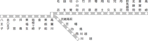 乗り入れ先の川越線（高麗川駅 - 川越駅間）を含めた路線図