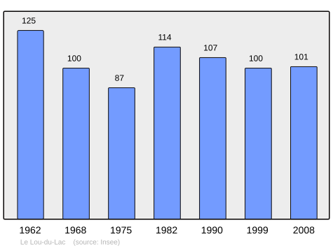 Population - Municipality code 35158