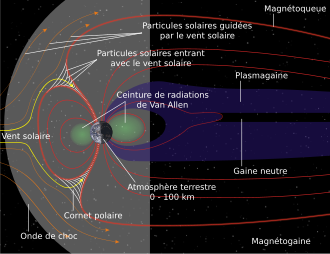 Schéma annoté de la magnétosphère et des interactions avec le vent solaire.