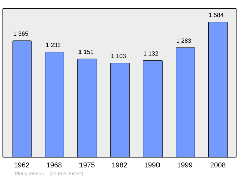 Population - Municipality code 35226