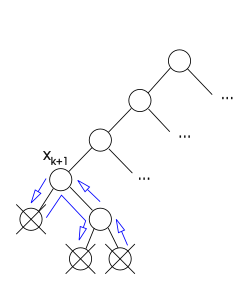 In this example, the algorithm come back to '"`UNIQ--postMath-00000032-QINU`"', after trying all its possible values, because of the three crossed points of inconsistency.