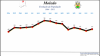 Evolução da População 1864 / 2011