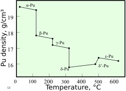 Un gráfico que muestra el cambio de densidad con el aumento de la temperatura en las transiciones de fase secuenciales entre las fases alfa, beta, gamma, delta, delta' y épsilon.