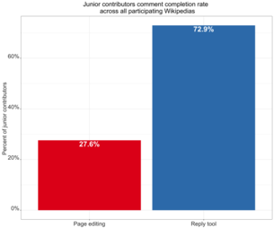 Percent of Junior Contributors that completed at least one comment attempt on a talk page during the AB test