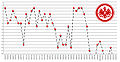 Bundesliga finishings of Eintracht until