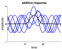 Activity is linearly added to ongoing oscillatory activity between t1 and t2.