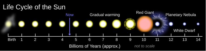 14 billion year timeline showing Sun's present age at 4,6 byr; from 6 byr Sun gradually warming, becoming a red dwarf at 10 byr, "soon" followed by its transformation into a white dwarf star