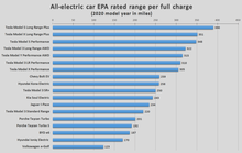 Comparison of EPA-rated range for model year 2020 electric cars rated up until January 2020.