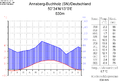 Klimadiagramm von Annaberg-Buchholz[23]