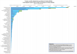 Diffusione digitale quotidiani in Italia (digital circulation daily newspapers in Italy) - 2022.png