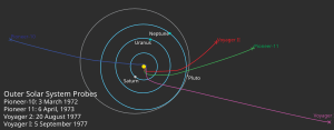 yellow spot surrounded by three concentric light-blue ellipses labeled from inside to out: Saturn, Uranus and Neptune. A grey ellipse labeled Pluto overlaps Neptune's ellipse. Four colored lines trails outwards from the central spot: a short red line labeledVoyager 2 traces to the right and up; a green and longer line labeled Pioneer 11 traces to the right; a purple line labeled Voyager 1 traces to the bottom right corner; and a dark blue line labeled Pioneer 10traces left