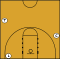 Image 19A diagram of the relative positions of basketball officials in "three-person" mechanics. The lead official (L) is normally along the baseline of the court. The trail official (T) takes up a position approximately level with the top of the three-point line. The center official (C) stands across the court near the free-throw line. (from Official (basketball))