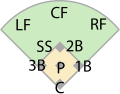 Baseball fielding positions