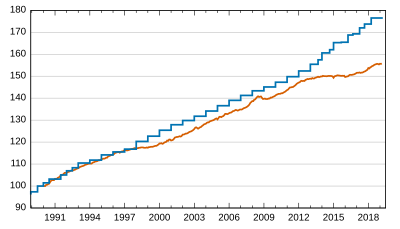 Évolution en base 100 depuis janvier 1990 RSA (RMI jusqu'en juin 2009) Indice des prix à la consommation (IPC)