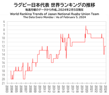 ラグビー日本代表 世界ランキングの推移（2024年2月5日現在）