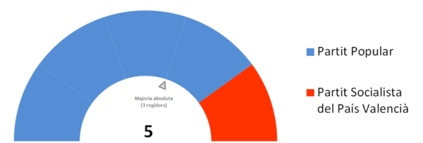 Corporación municipal (2011-2015).