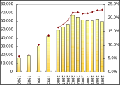 香川県のうどん生産量の推移（農林水産省調べ）。棒グラフは生産量（小麦粉使用トン数）、折れ線は全国シェア（パーセント）[17]。