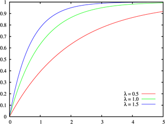 Cumulatieve distributie