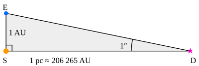 Diagrama de parsec