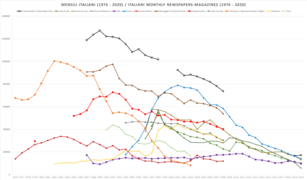 Diffusione mensili italiani (1976-2020) - Italian monthly newspapers circulation (1976-2020).png