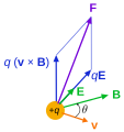 Lorentzkraft '"`UNIQ--postMath-00000005-QINU`"' auf eine in einem elektrischen Feld '"`UNIQ--postMath-00000006-QINU`"' und einem magnetischen Feld '"`UNIQ--postMath-00000007-QINU`"' mit der Geschwindigkeit '"`UNIQ--postMath-00000008-QINU`"' bewegte Ladung '"`UNIQ--postMath-00000009-QINU`"'