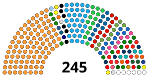 Sněmovna států, politické subjekty