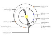 Diagram of the interplanetary trajectory of Mars Observer