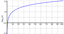 Graph of common logarithm.svg