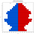 Veková štruktúra obyvateľov v roku 2011