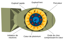 Diagramme montrant les explosifs rapides, les explosifs lents, la couche d'uranium, le cœur de plutonium et la source de neutrons.