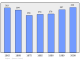 Evolucion de la populacion