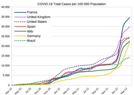Total de casos de COVID-19 por 100 000 pessoas de países selecionados (Brasil em verde tracejado).[114]
