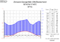 Klimadiagramm von Zinnwald-Georgenfeld[23]