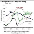 Najveći svjetski proizvođači nafte od 1960. do 2006. g.