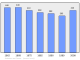 Evolucion de la populacion