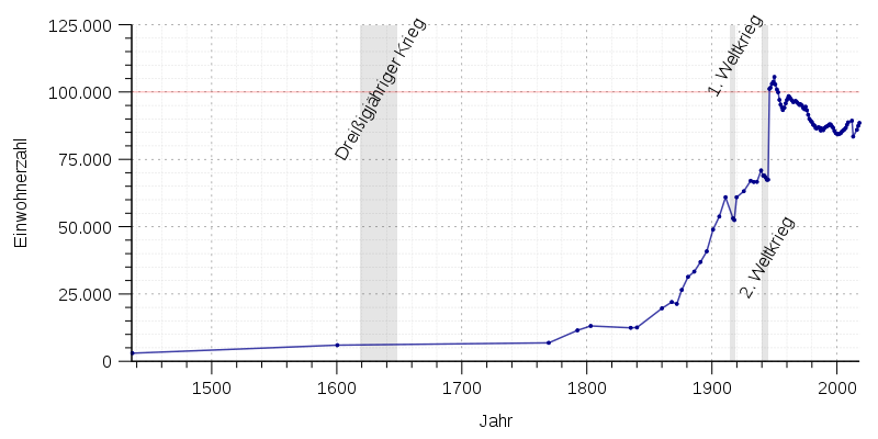 La population de Flensbourg 1436 - 2017.