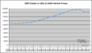 Chart showing GDP per capita in USD at 2000 market prices in Hungary 1991–2010.