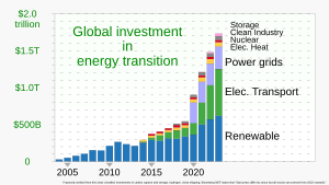 Graph of global investment for renewable energy, electrified heat and transport, and other non-fossil-fuel energy sources