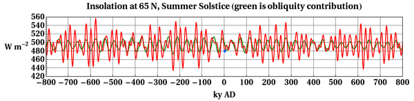 Milankovićin jaksojen mukainen 65. leveysasteen kesäpäivänseisauksen insolaatiokäyrä, ja Maan radan soikeuden vaihtelu olettaen nykyinen soikeus nollaksi.