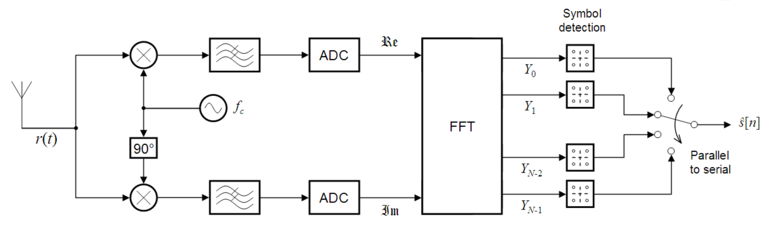 Структурна схема приймача OFDM.