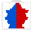 Věková struktura obyvatel obce Trutnov roku 2011